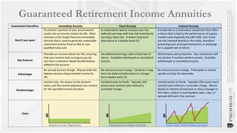 Retirement scorecard Immediate annuities CBS News