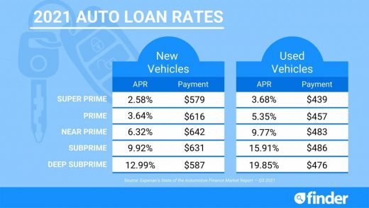 Best Auto Loan Rates + Top Lenders of October 2022 Finder