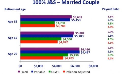 Retirement scorecard Immediate annuities CBS News