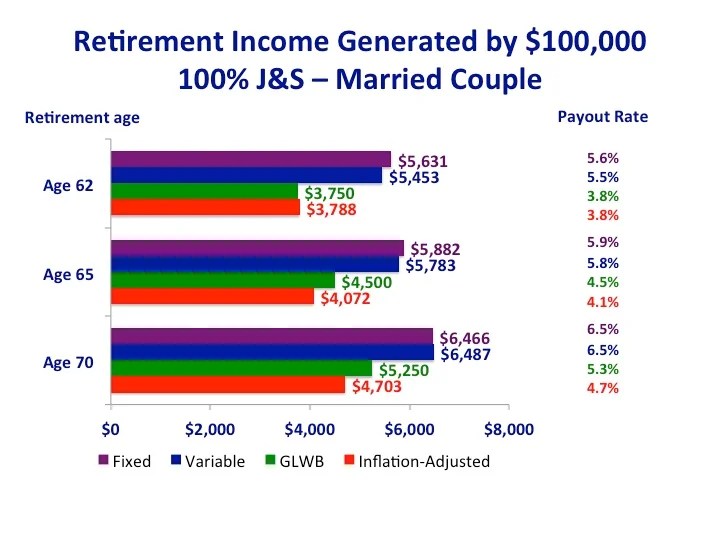 Retirement scorecard Immediate annuities CBS News