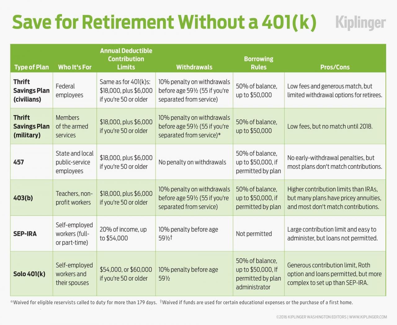 Pin on RETIREMENT INFO