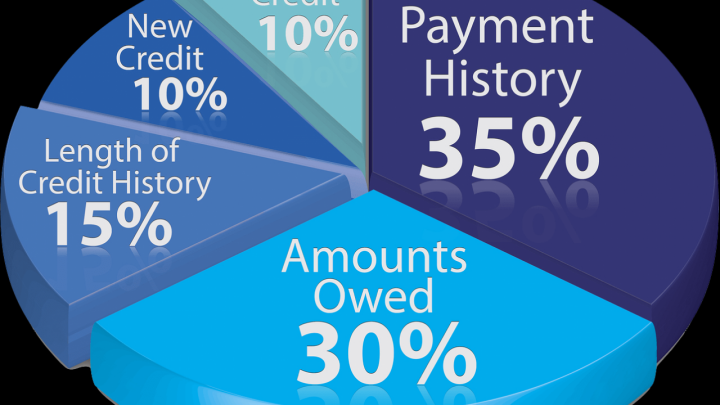 How to Increase Credit Score 5 ways to Build Credit Score Fintra