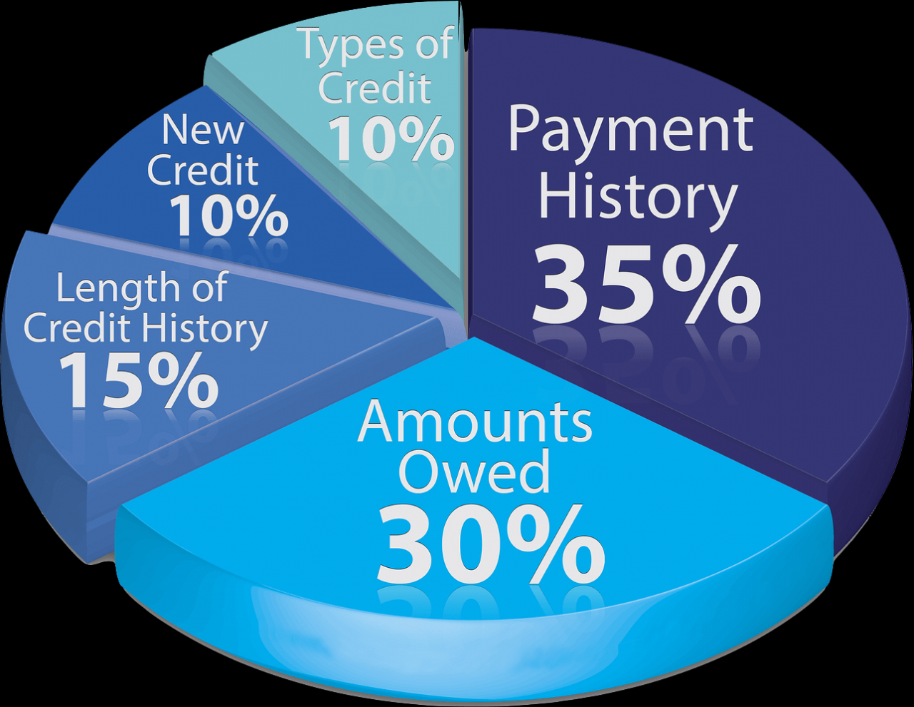 How to Increase Credit Score 5 ways to Build Credit Score Fintra